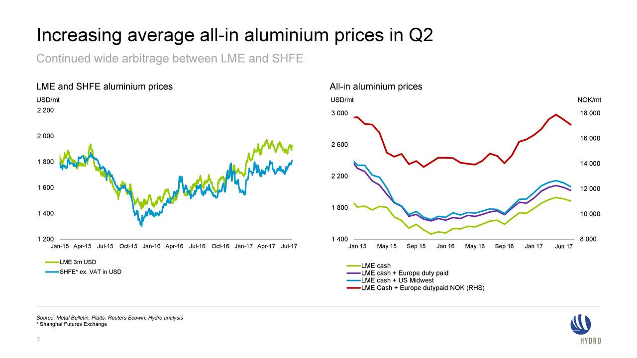 Norsk Hydro ASA ADR 2017 Q2 Results Earnings Call Slides (OTCMKTS