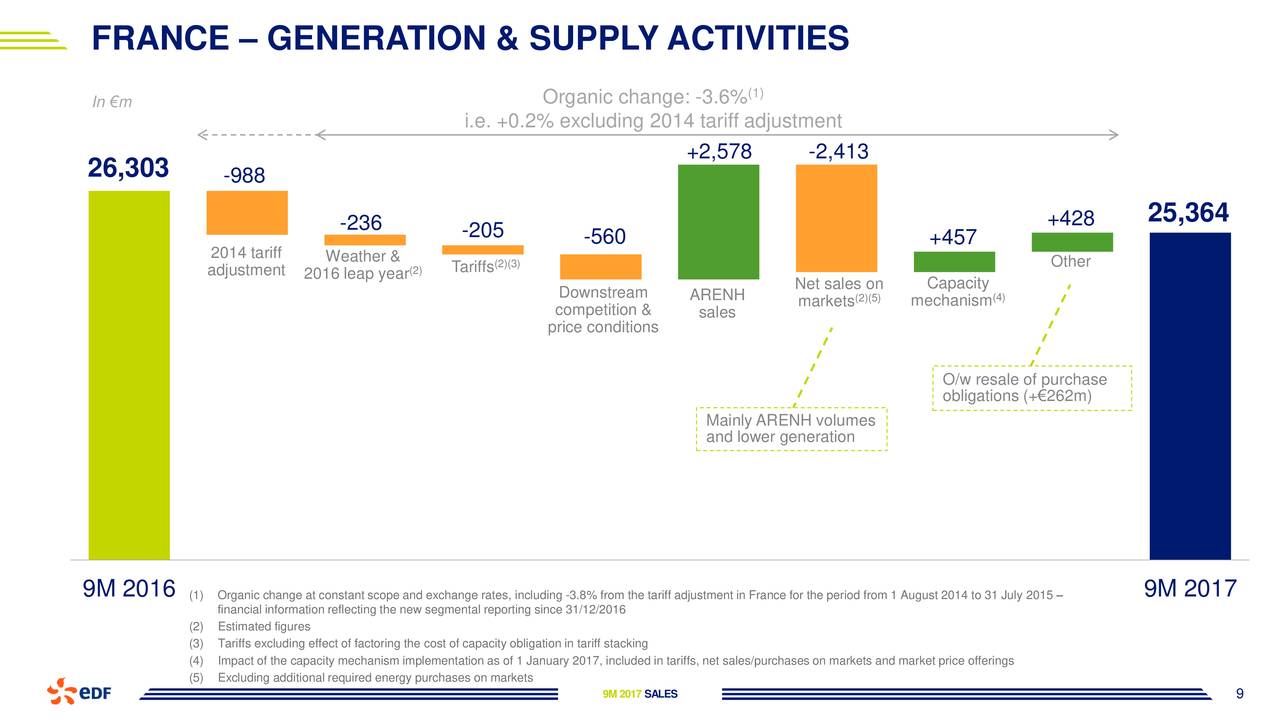 Electricité de France (OTCMKTS:ECIFY) Stock Price Up 2.1%