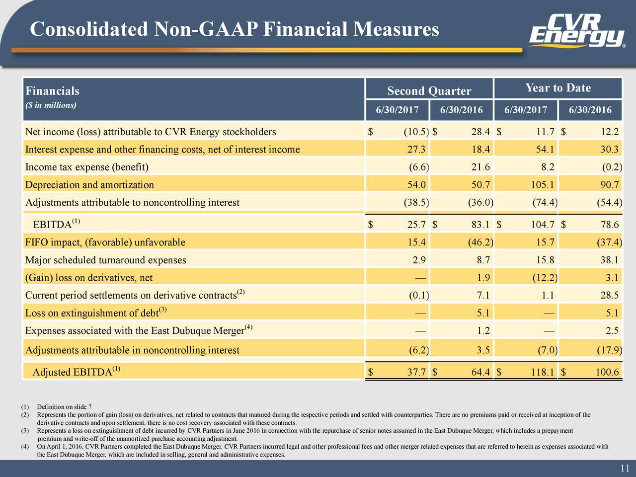 CVR Energy, Inc. 2017 Q2 Results Earnings Call Slides (NYSECVI