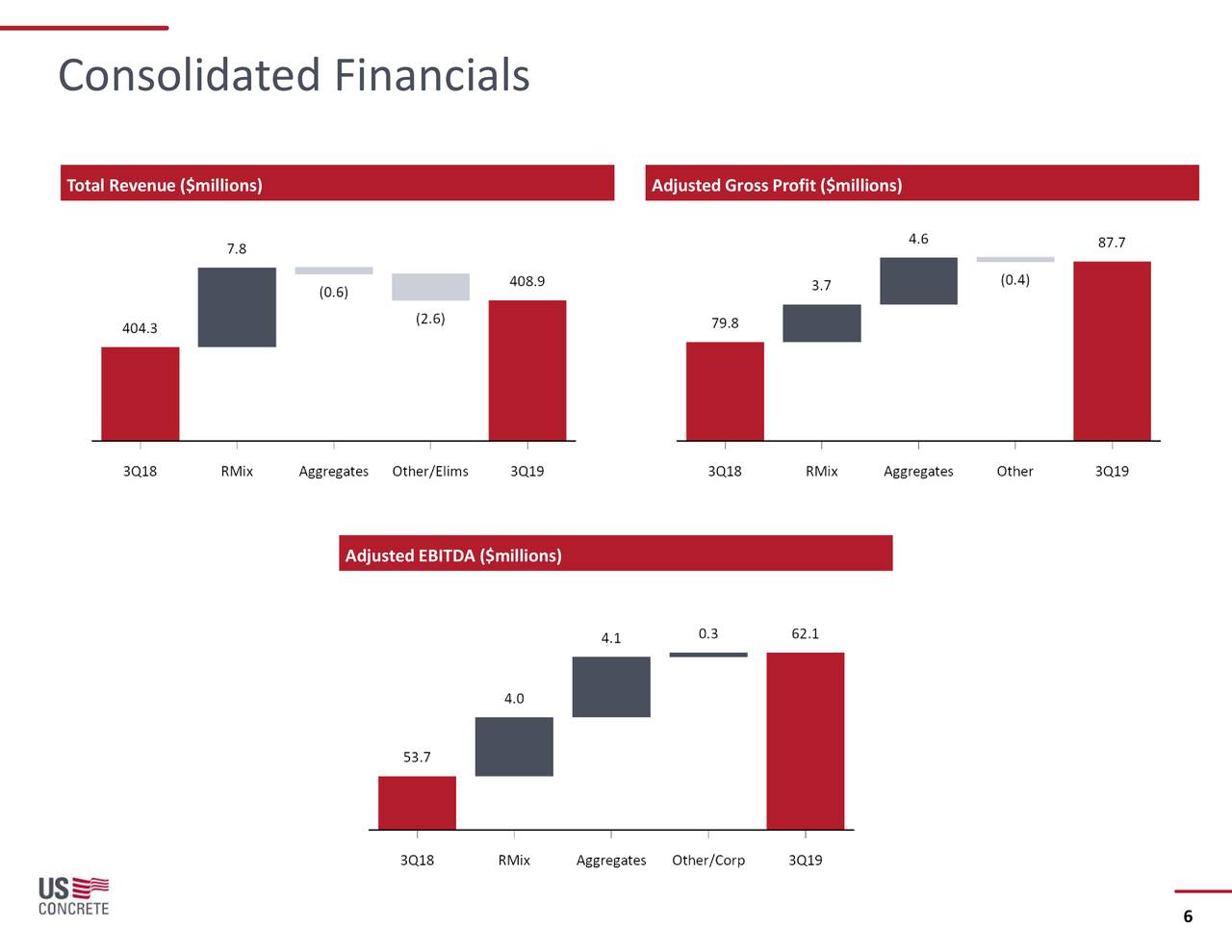 U.S. Concrete Significant Recent Insider Purchases In This