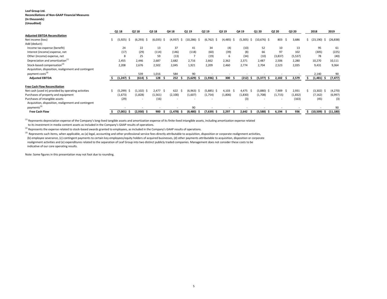 Leaf Group Ltd. 2020 Q3 Results Earnings Call Presentation (NYSE