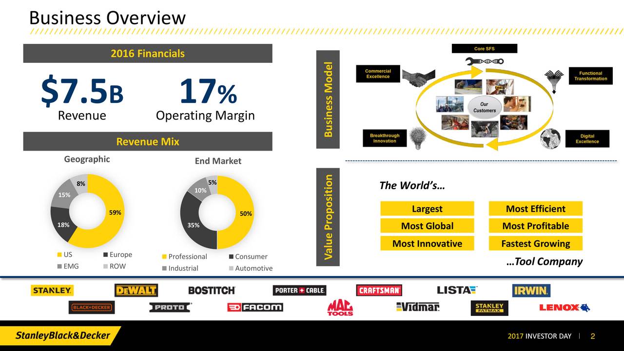 Stanley Black & Decker (SWK) Investor Presentation Slideshow