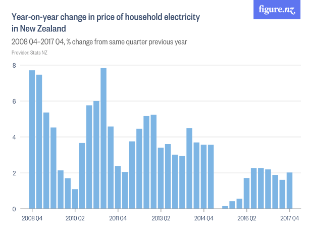 How much has the price of electricity changed in New Zealand? Stuff.co.nz