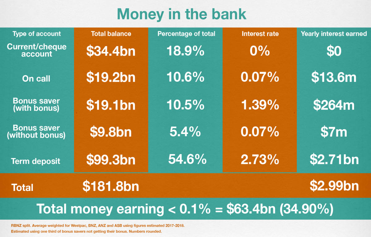 Term Deposit Interest Rates Nz
