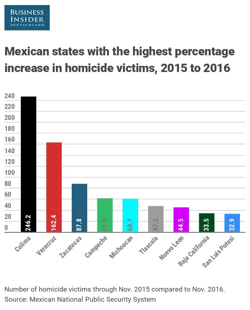 Homicides drug related killings in Mexico in 2016 Business Insider
