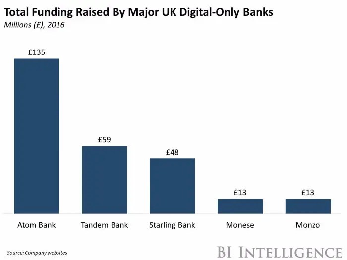 UK digitalonly bank Monese raises 10 million Business Insider