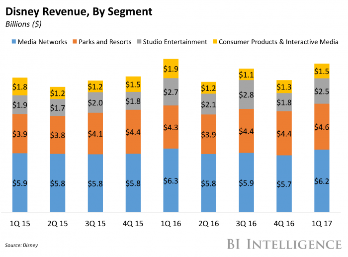 Disney slightly missed low revenue expectations Business Insider