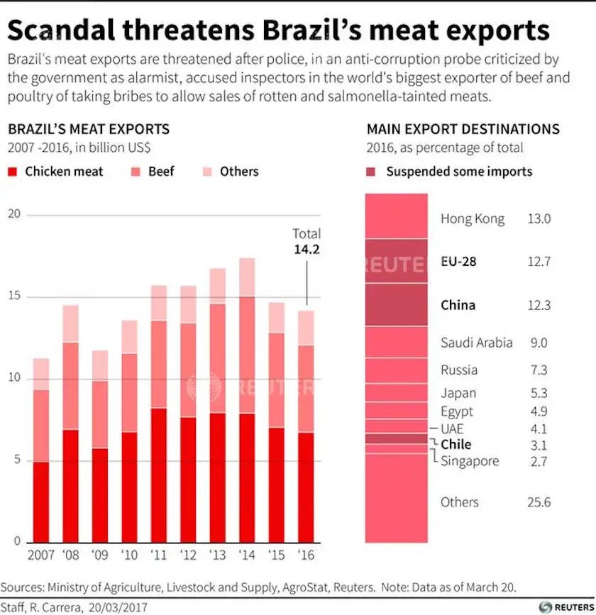 Brazil spoiled rotten meat bribery scandal economic recover Business