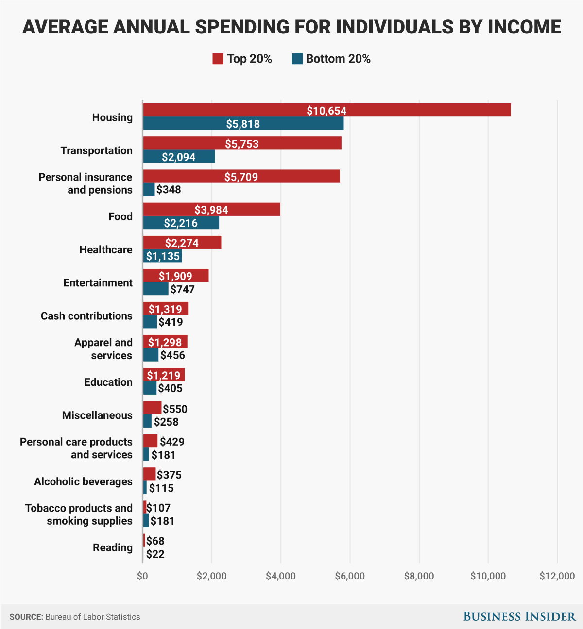 How and Americans spend their money Business