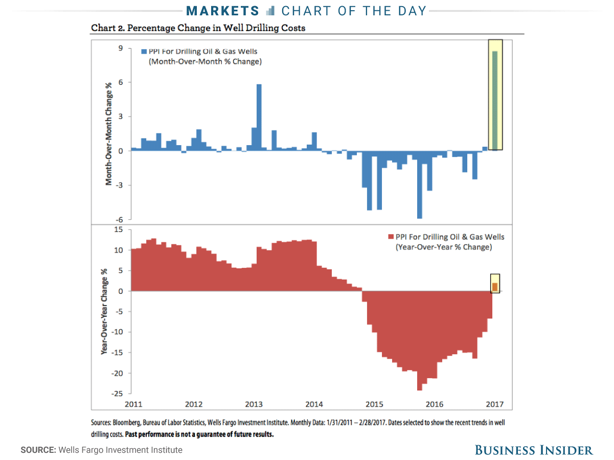 Oil drilling costs jump in February Business Insider