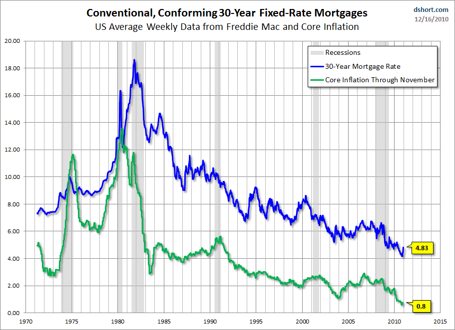 QE2 And Exploding Mortgage Rates Business Insider