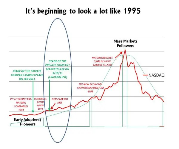 It’s Beginning To Look A Lot Like 1995 Business Insider