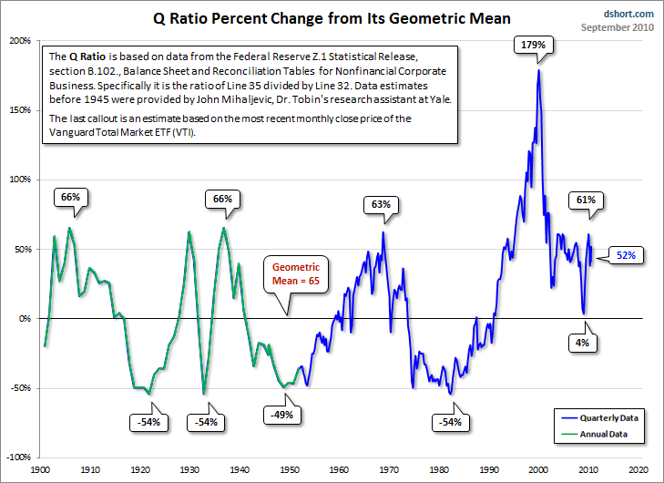 The "Q Ratio" Reveals That The Stock Market Is At Least 41 Overvalued