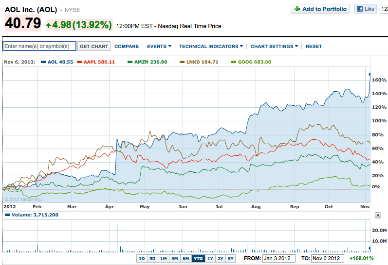 AOL Stock