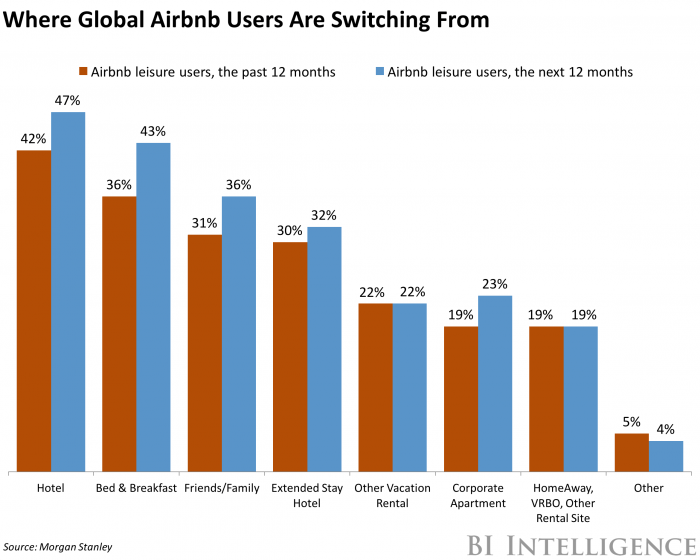Airbnb reaches profitability Business Insider