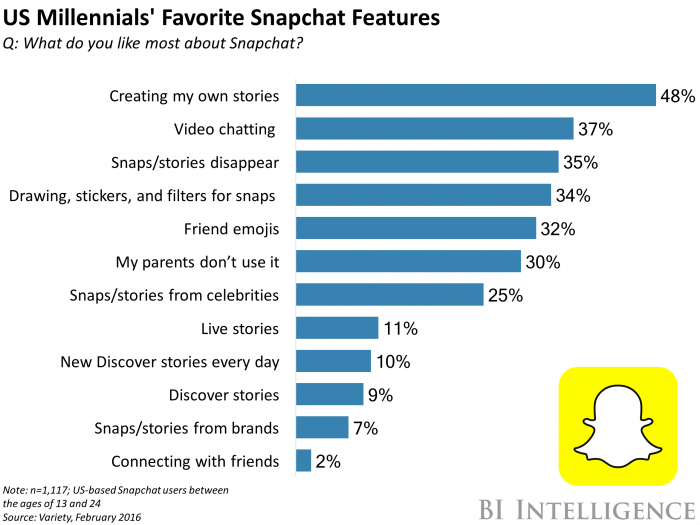 Snapchat expands QR code reach Business Insider