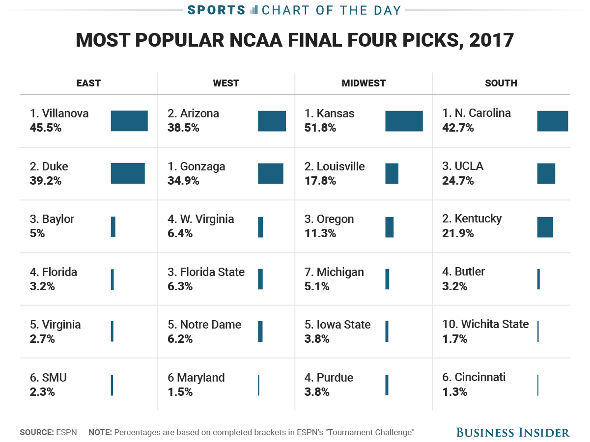 The most popular Final Four picks for the 2017 NCAA Tournament