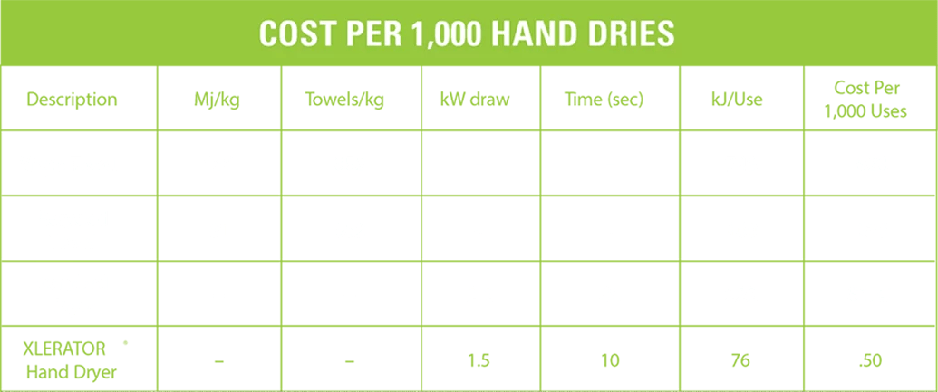 Go Green with Excel Hand DryersEnergy Efficient Stats