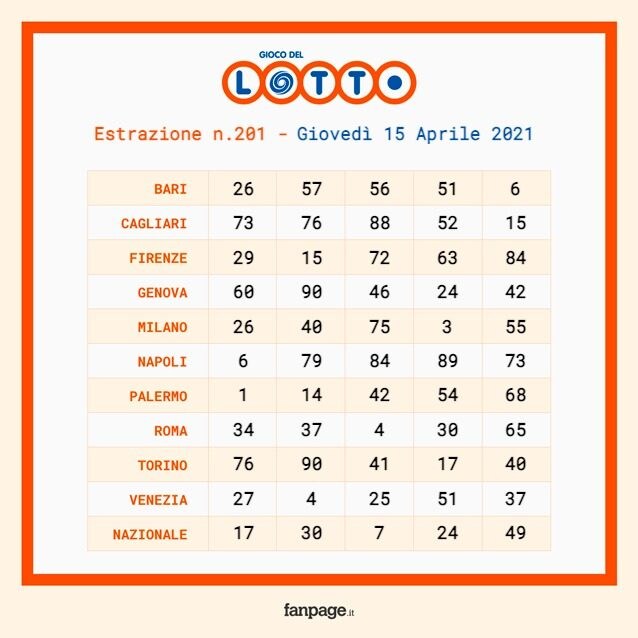 Estrazioni Lotto e SuperEnalotto di giovedì 15 aprile 2021, numeri