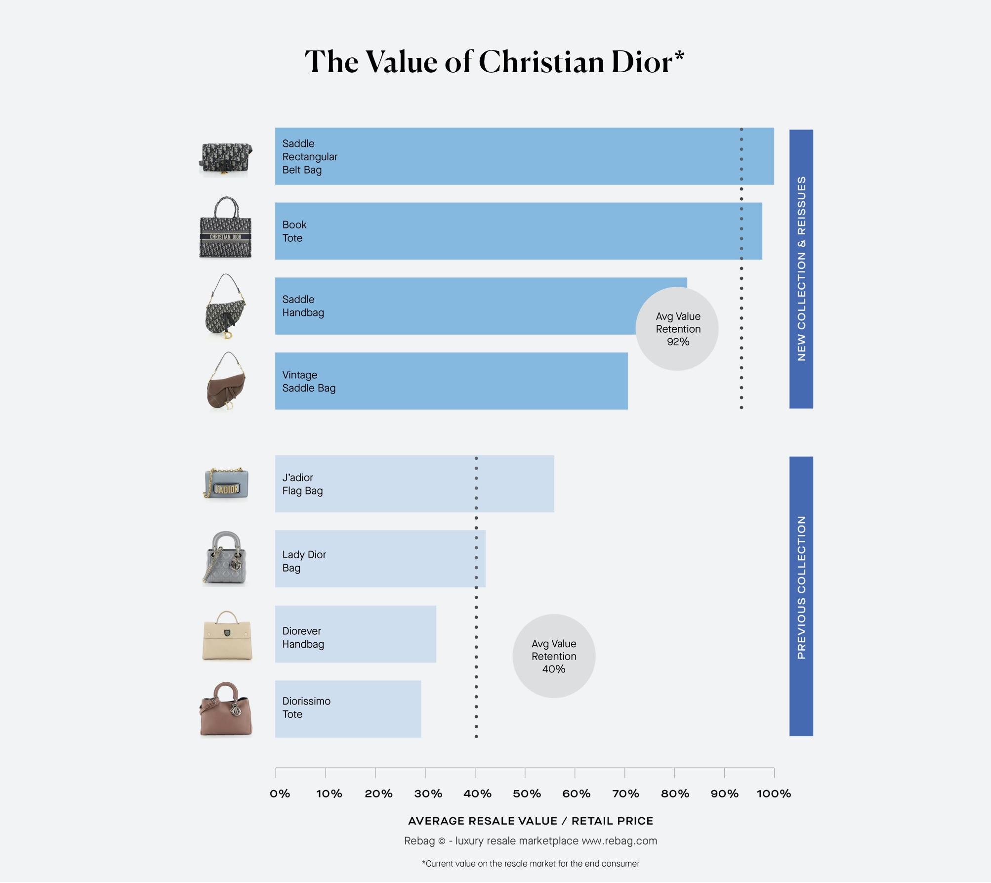 Clair Report Rebag’s 2020 Luxury Resale Report