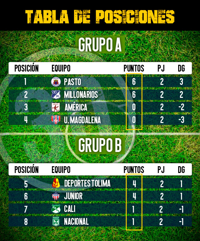 Así quedó la tabla de los cuadrangulares tras la segunda fecha del