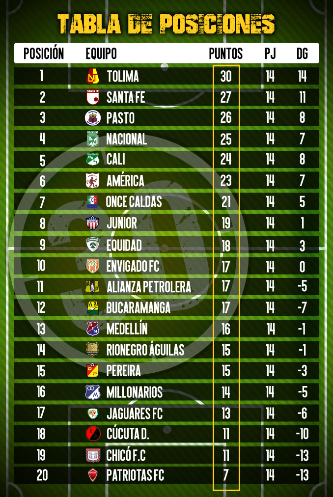 Tabla De Posiciones Liga Betplay 2021 / Tabla De Posiciones Liga