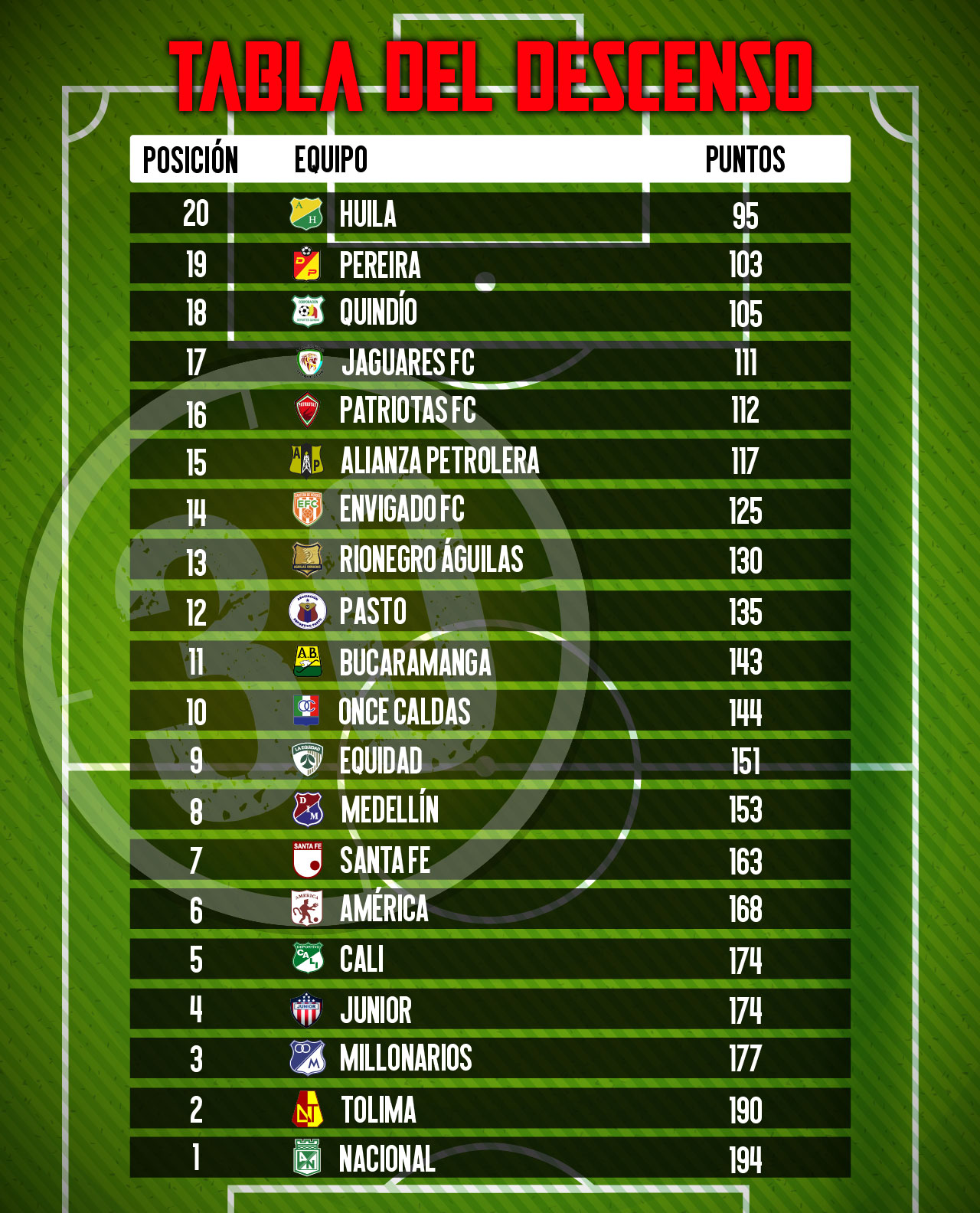 Así está la tabla del descenso en Colombia, con la Liga II en conteo