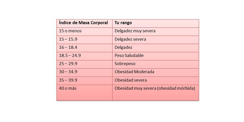 Índice de Masa Corporal (IMC) ¿Qué es? ¿Cómo se calcula?
