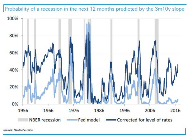13 Charts On The Likelihood Of A Recession Seeking Alpha