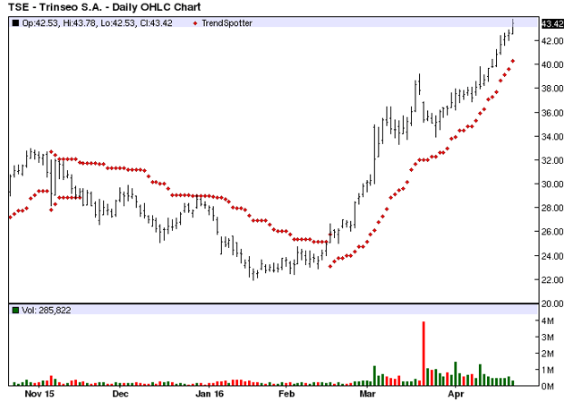 Jim Van Meerten Blog Trinseo Chart Of The Day Talkmarkets