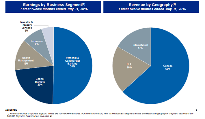 Royal Bank Of Canada Minor Risks, Major Returns, And Mean Reversion Royal Bank of Canada