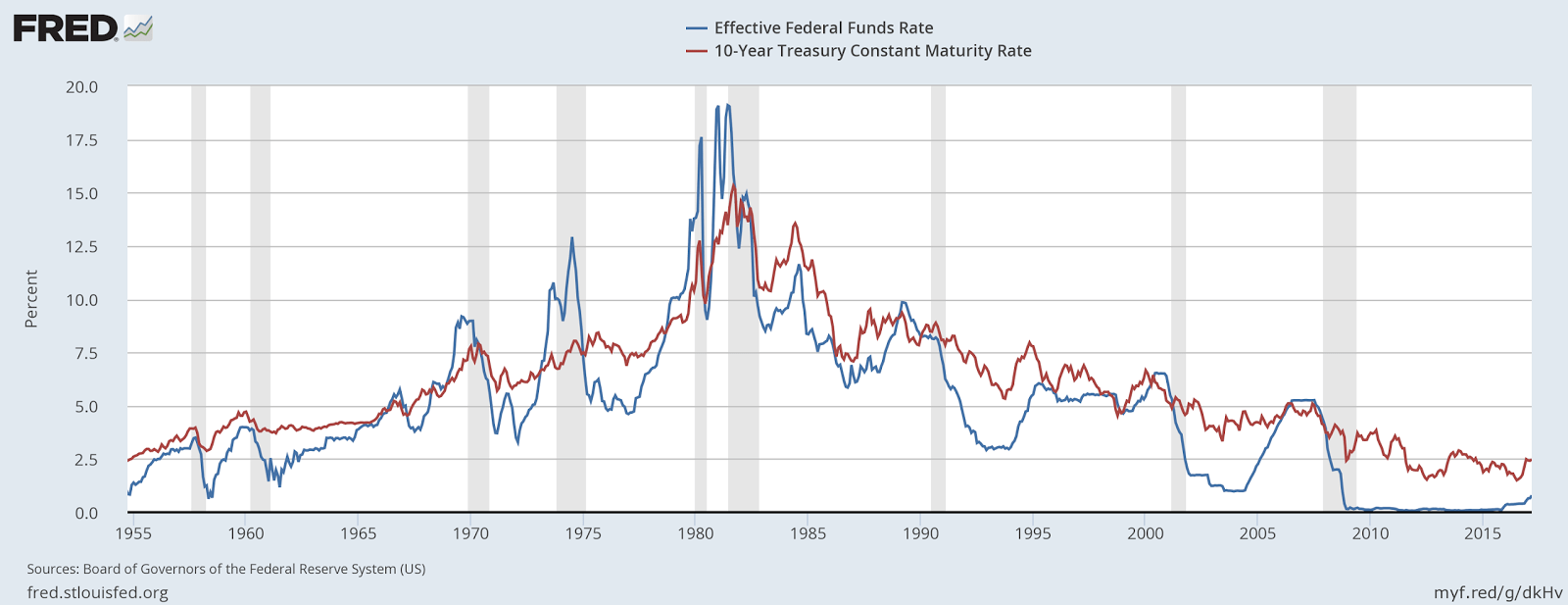 Federal Reserve Is Communicating That A Recession Is Imminent Seeking