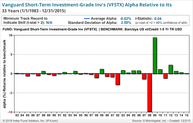 Vanguard's Active Funds A Deeper Look At The Performance Seeking Alpha