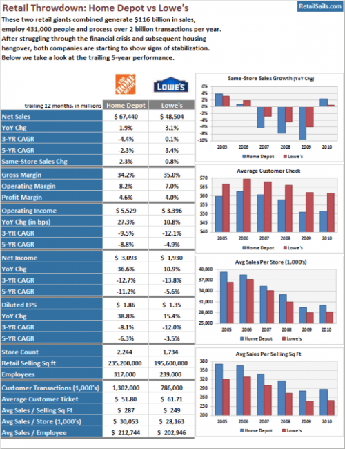 Retail Throwdown Home Depot vs. Lowe's Seeking Alpha