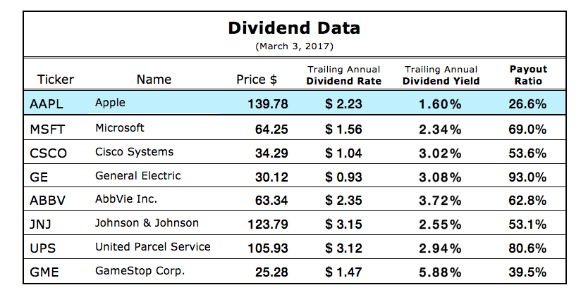 Apple The Real Dividend Yield Is Much Higher Than You