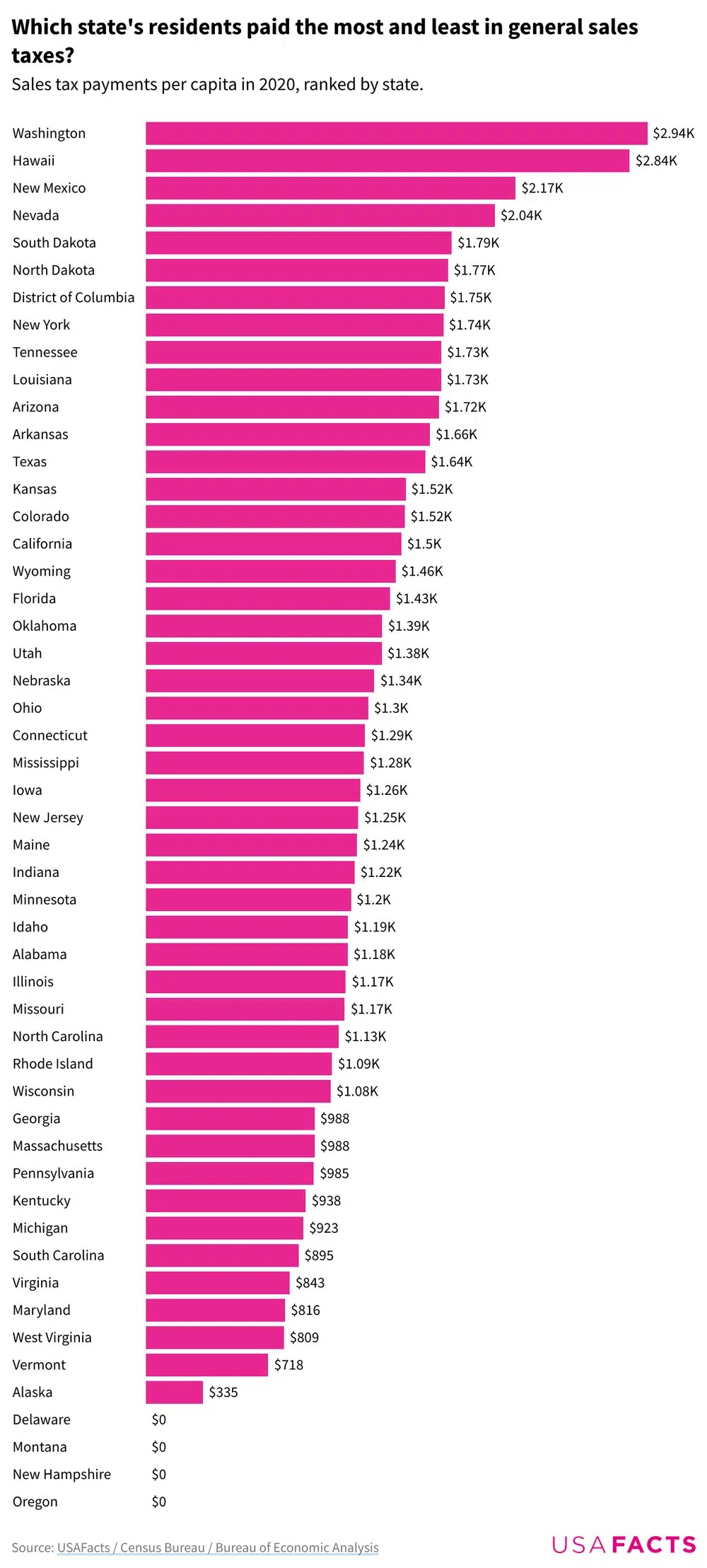 Where do people pay the most and least in sales tax?