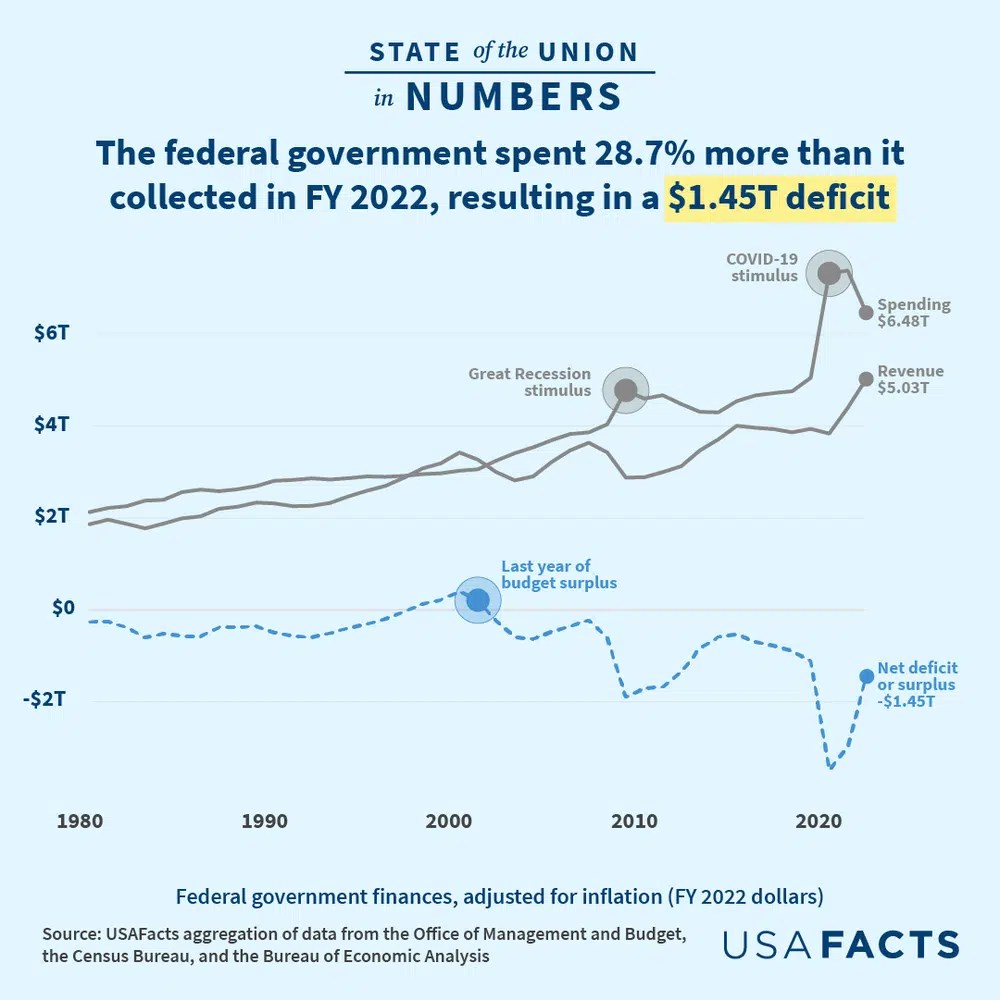 What is the US national debt and how has it grown over time?