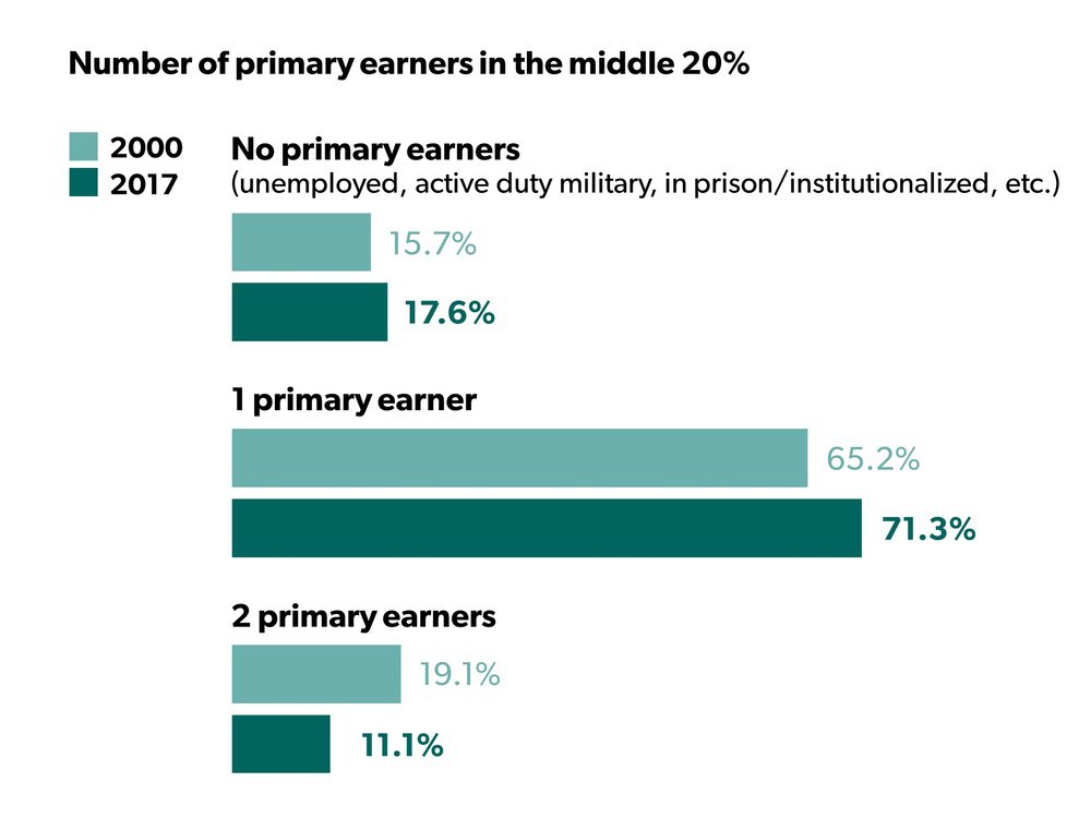 How is the middle class changing? USAFacts