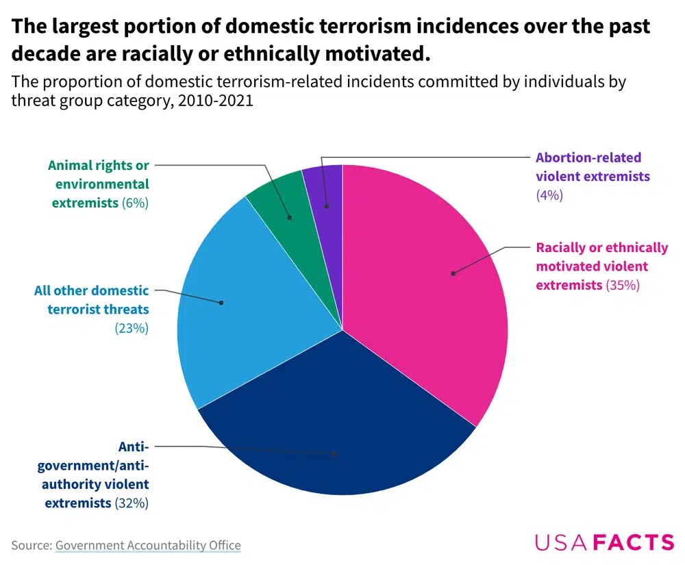 The state of domestic terrorism in the US(01)