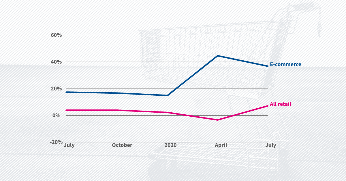 Retail sales are up 7 from a year ago — and online sales are up 37