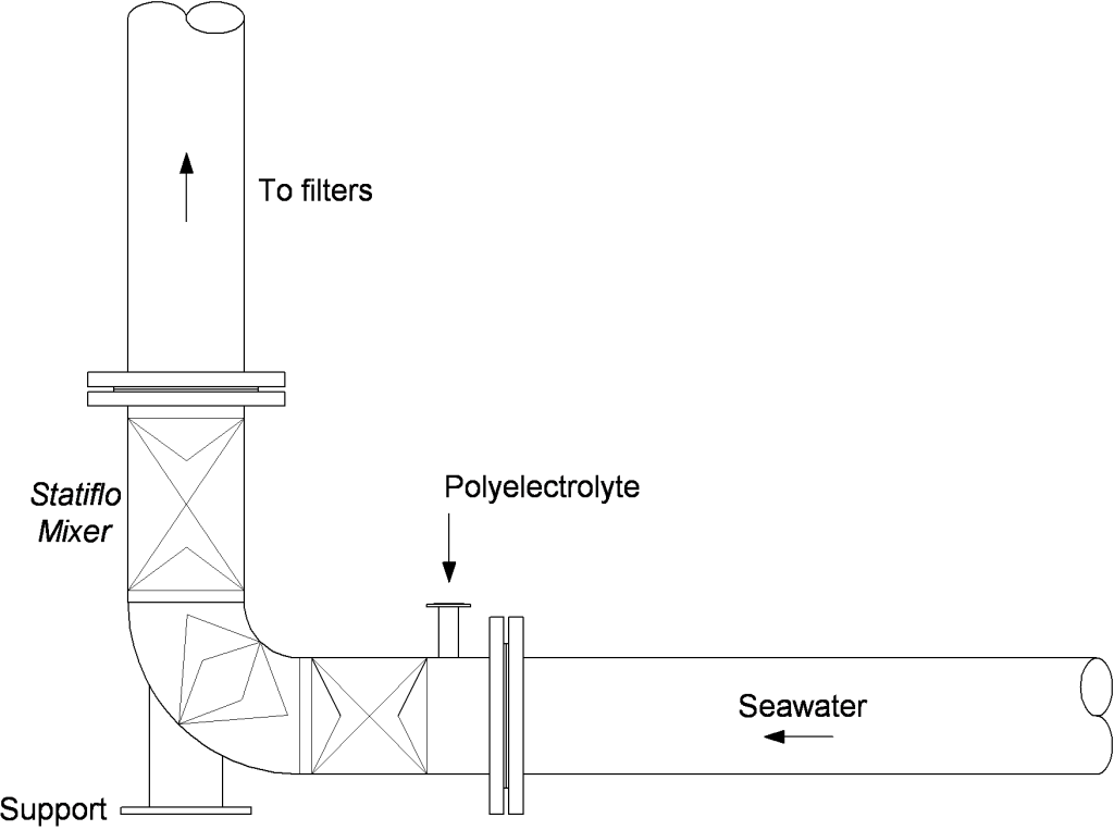 Static mixer in a bend Static Mixers Inline Static Mixers Static