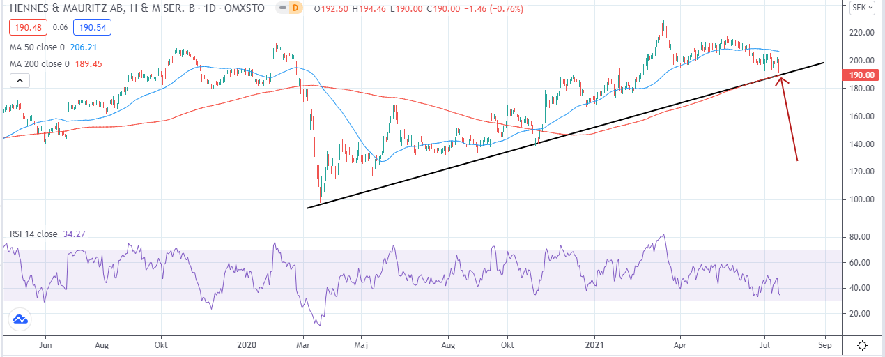 H&M vid stödnivåer? Backtesting