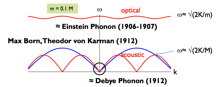 Debye Model — Statistical Physics Notes
