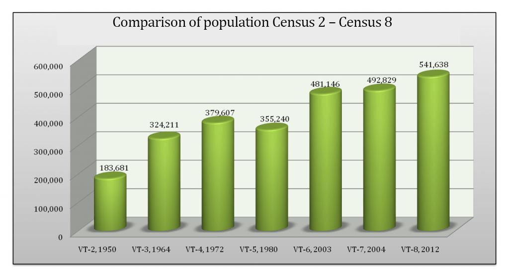 The Census General Bureau of Statistics