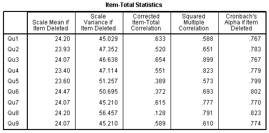 Cronbach's Alpha in SPSS Statistics procedure, output and