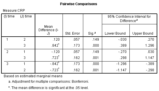 Oneway ANOVA with repeated measures in SPSS Statistics