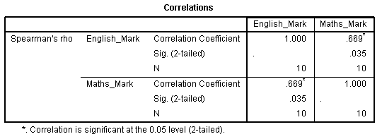 Spearman's Rank Order Correlation using SPSS Statistics A HowTo