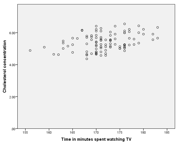 Creating a Scatterplot using SPSS Statistics setting up the