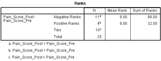 Wilcoxon Signed Rank Test in SPSS Statistics procedure, output and