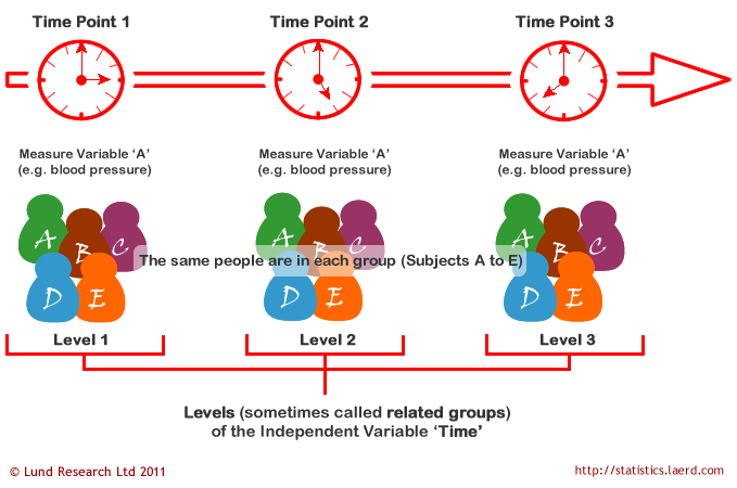 Repeated Measures ANOVA Understanding a Repeated Measures ANOVA